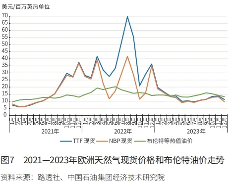 段兆芳：2023年国内外天然气市场回顾与2024年展望 第 8 张