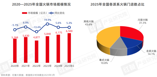 《中国餐饮品类发展报告2025》发布：800万家餐饮门店角逐5万亿市场 第 10 张