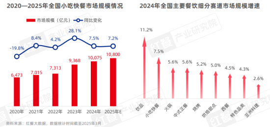《中国餐饮品类发展报告2025》发布：800万家餐饮门店角逐5万亿市场 第 11 张