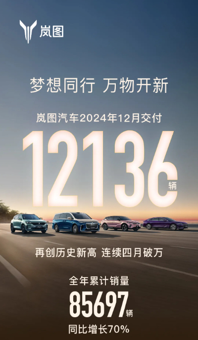 坚持以高质量发展引领向上突破 岚图汽车实现拔节生长 第 1 张
