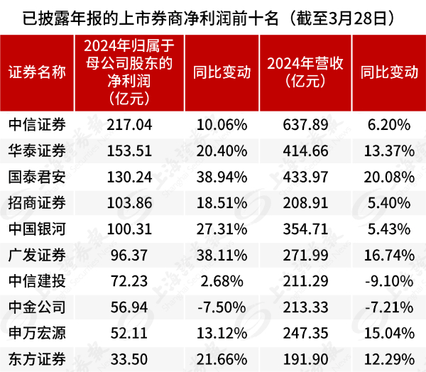 拆解券商年报：自营业务是“胜负手”