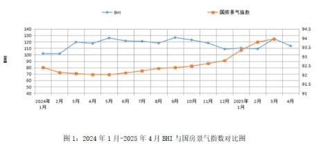 4月BHI回落 全国建材家居市场旺季稳健前行