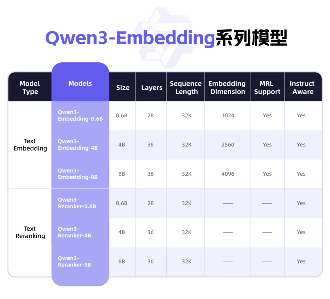 性能提升40% 阿里开源千问3向量模型 第 1 张