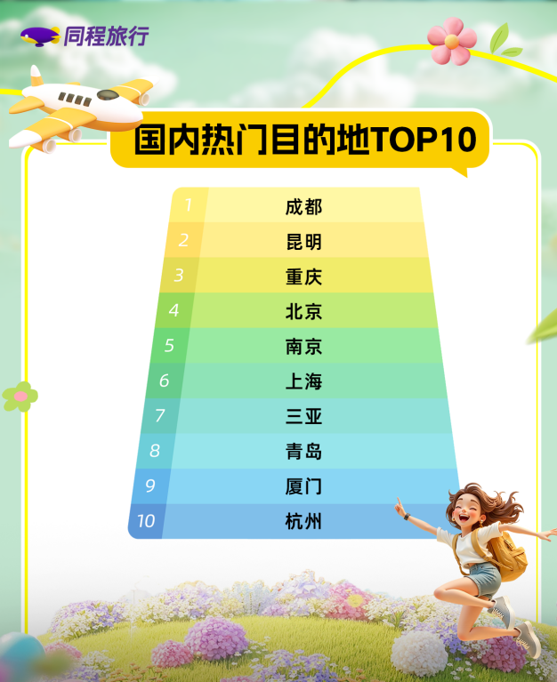 考后第一堂“地理课”：同程旅行发布《2025高考毕业热门旅游指南》 第 1 张