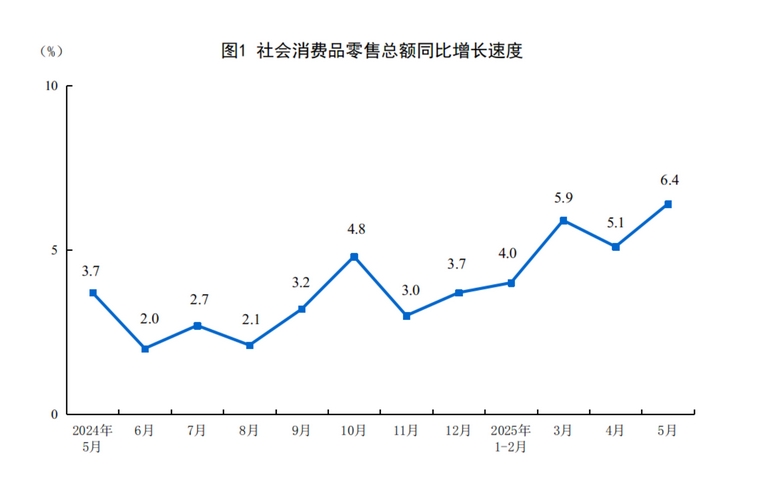 国家统计局：5月份社会消费品零售总额增长6.4% 餐饮增长5.0% 第 1 张