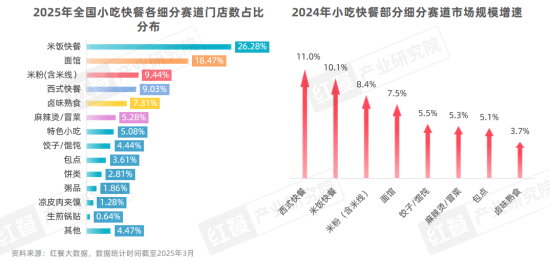 《中国餐饮品类发展报告2025》发布：800万家餐饮门店角逐5万亿市场 第 12 张