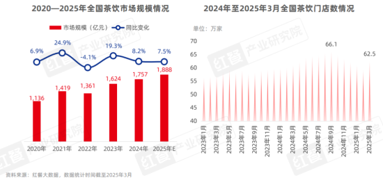 《中国餐饮品类发展报告2025》发布：800万家餐饮门店角逐5万亿市场 第 13 张