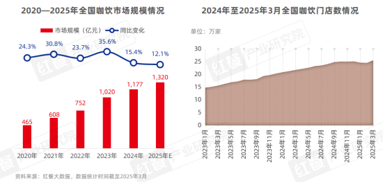 《中国餐饮品类发展报告2025》发布：800万家餐饮门店角逐5万亿市场 第 15 张