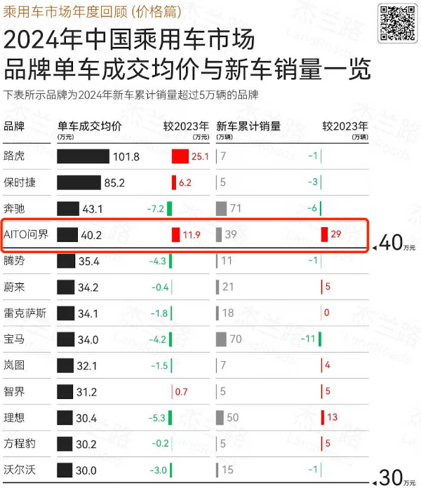赛力斯发布1月产销快报 问界M9连续10个月蝉联豪车市场销冠 第 2 张