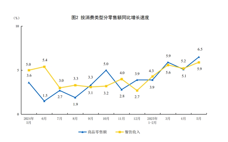 国家统计局：5月份社会消费品零售总额增长6.4% 餐饮增长5.0% 第 2 张