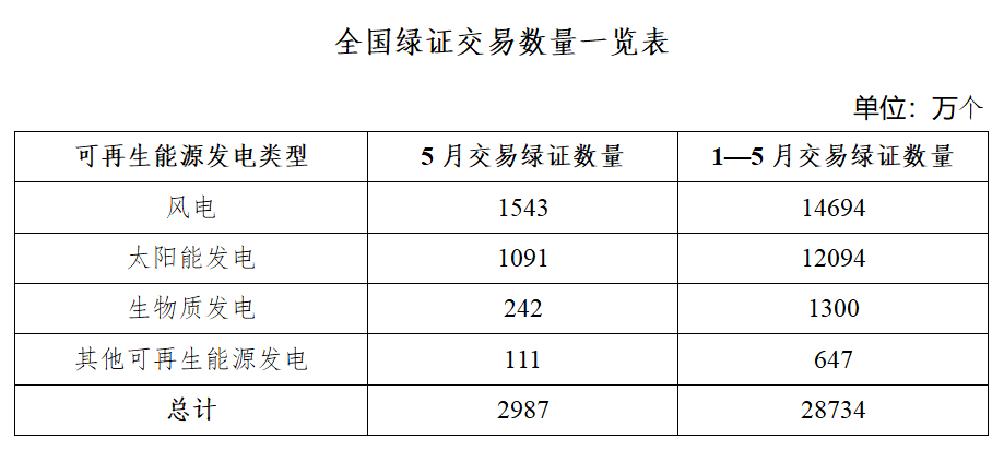 国家能源局发布2025年5月全国可再生能源绿色电力证书核发及交易数据 第 2 张
