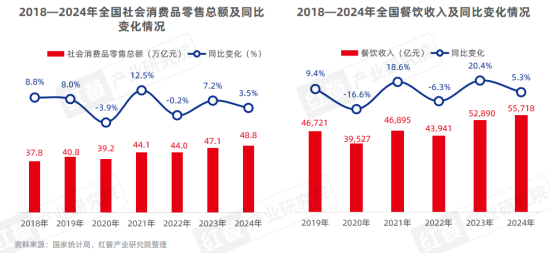 《中国餐饮品类发展报告2025》发布：800万家餐饮门店角逐5万亿市场 第 3 张