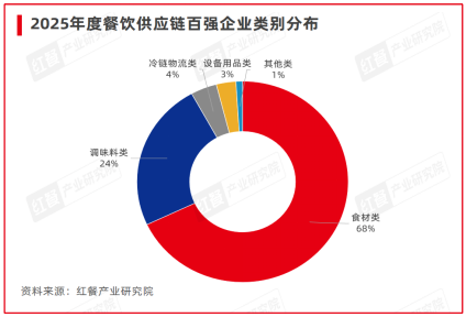 红牛奖“2025年度餐饮供应链百强企业”完整榜单公布 第 3 张