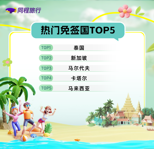 考后第一堂“地理课”：同程旅行发布《2025高考毕业热门旅游指南》 第 3 张