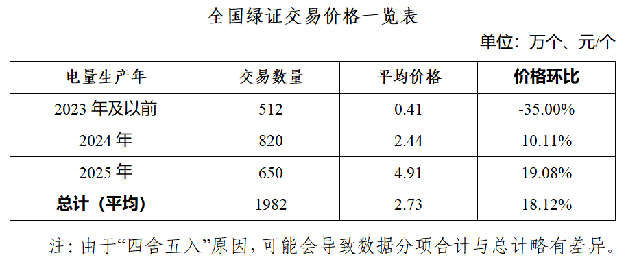 国家能源局发布2025年5月全国可再生能源绿色电力证书核发及交易数据 第 3 张