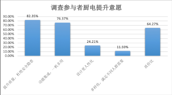 厨电消费洞察报告：功能集成、智能化引领发展新趋势 第 4 张