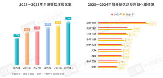 《中国餐饮品类发展报告2025》发布：800万家餐饮门店角逐5万亿市场 第 5 张