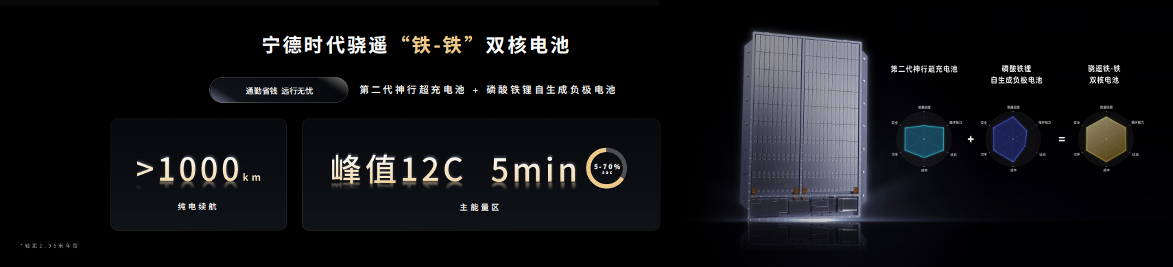 宁德时代首个“超级科技日”：推出钠新电池+双核架构+第二代神行超充电池 第 6 张