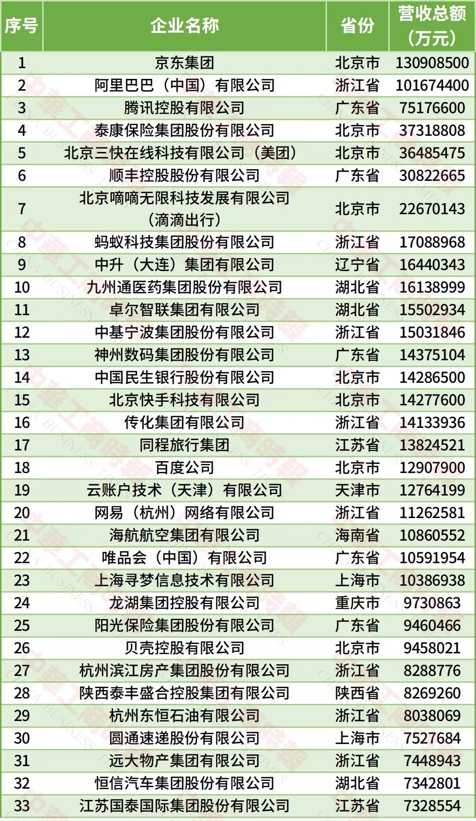 2026中国服务业民营企业100强榜单