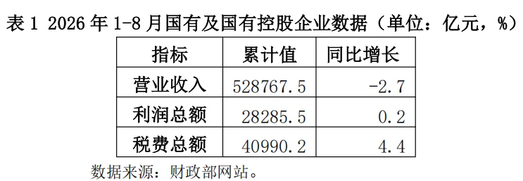 数据｜2026年1-8月国有企业经营数据