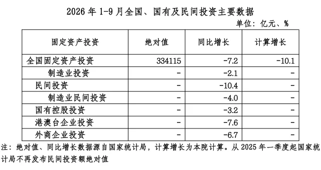 数据｜2026年1-9月各类型企业固定资产投资数据